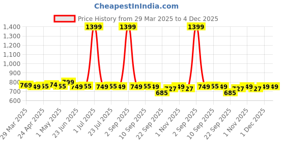 myntra.com NAUTI KIDZ Boys Printed Night suit nauti kidz Price History Graph from 29 Mar 2025 to 4 Dec 2025