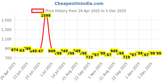myntra.com NAUTI KIDZ Boys Printed Night suit nauti kidz Price History Graph from 29 Apr 2025 to 5 Dec 2025
