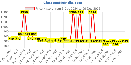 myntra.com NAUTI KIDZ Boys Printed Printed Shirt Collar Short Sleeves Pure Cotton Night suit nauti kidz Price History Graph from 5 Dec 2024 to 29 Dec 2025