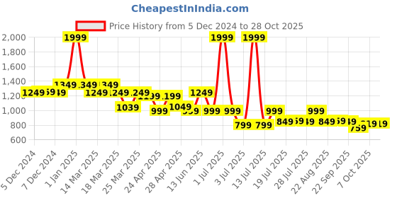 myntra.com NAUTI KIDZ Boys Printed Pure Cotton Night suit nauti kidz Price History Graph from 5 Dec 2024 to 27 Oct 2025