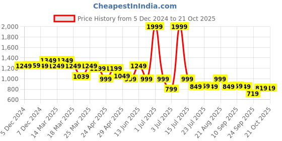 myntra.com NAUTI KIDZ Boys Printed Pure Cotton Night suit nauti kidz Price History Graph from 5 Dec 2024 to 21 Oct 2025