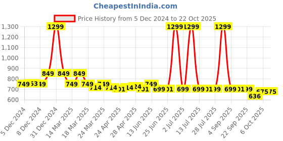 myntra.com NAUTI KIDZ Boys Printed Pure Cotton Night suit nauti kidz Price History Graph from 5 Dec 2024 to 21 Oct 2025