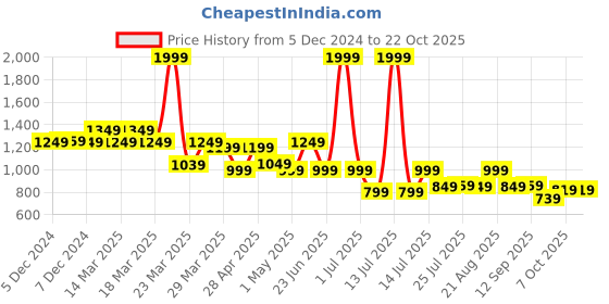 myntra.com NAUTI KIDZ Boys Printed Pure Cotton Night suit nauti kidz Price History Graph from 5 Dec 2024 to 21 Oct 2025