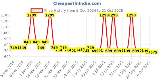 myntra.com NAUTI KIDZ Boys Printed Pure Cotton Night suit nauti kidz Price History Graph from 5 Dec 2024 to 20 Oct 2025