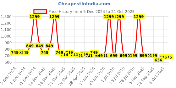 myntra.com NAUTI KIDZ Boys Printed Pure Cotton Night suit nauti kidz Price History Graph from 5 Dec 2024 to 21 Oct 2025