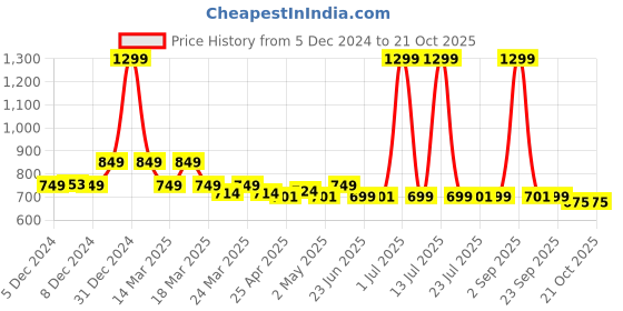 myntra.com NAUTI KIDZ Boys Printed Pure Cotton Night suit nauti kidz Price History Graph from 5 Dec 2024 to 21 Oct 2025