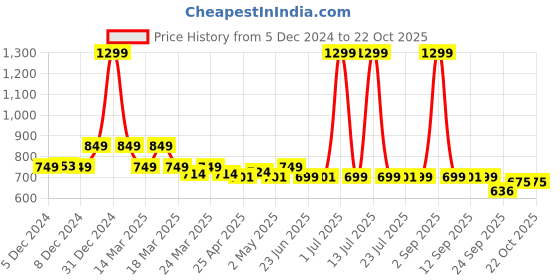 myntra.com NAUTI KIDZ Boys Printed Pure Cotton Night suit nauti kidz Price History Graph from 5 Dec 2024 to 21 Oct 2025