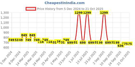 myntra.com NAUTI KIDZ Boys Printed Pure Cotton Night suit nauti kidz Price History Graph from 5 Dec 2024 to 21 Oct 2025