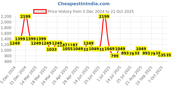myntra.com NAUTI KIDZ Boys Printed Pure Cotton Night suit nauti kidz Price History Graph from 5 Dec 2024 to 21 Oct 2025