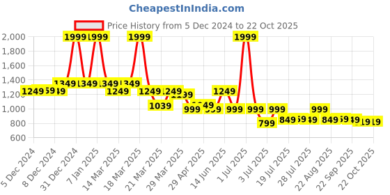 myntra.com NAUTI KIDZ Boys Printed Pure Cotton Night suit nauti kidz Price History Graph from 5 Dec 2024 to 21 Oct 2025