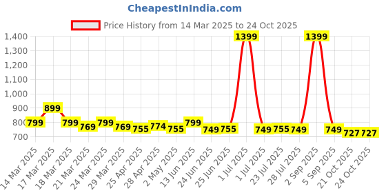 myntra.com NAUTI KIDZ Boys Printed Pure Cotton Night suit nauti kidz Price History Graph from 14 Mar 2025 to 24 Oct 2025