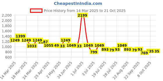 myntra.com NAUTI KIDZ Boys Printed Pure Cotton Night suit nauti kidz Price History Graph from 14 Mar 2025 to 21 Oct 2025