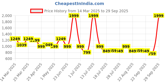 myntra.com NAUTI KIDZ Boys Printed Pure Cotton Night suit nauti kidz Price History Graph from 14 Mar 2025 to 29 Sep 2025