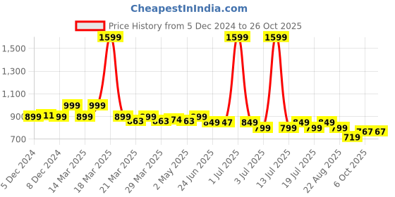 myntra.com NAUTI KIDZ Boys Printed Pure Cotton Shirt Collar Night suit nauti kidz Price History Graph from 5 Dec 2024 to 25 Oct 2025