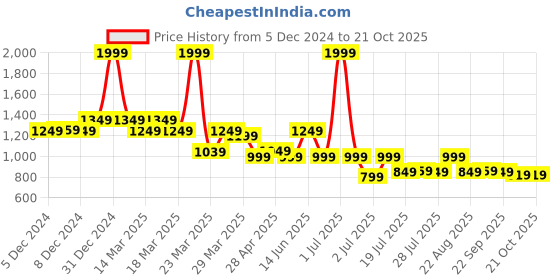 myntra.com NAUTI KIDZ Boys Printed Pure Cotton Shirt Collar Night suit nauti kidz Price History Graph from 5 Dec 2024 to 21 Oct 2025