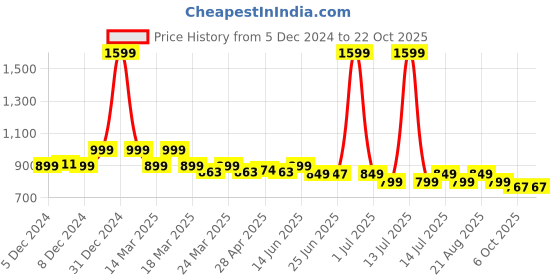 myntra.com NAUTI KIDZ Boys Printed Pure Cotton Shirt Collar Night suit nauti kidz Price History Graph from 5 Dec 2024 to 21 Oct 2025