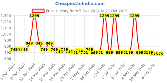 myntra.com NAUTI KIDZ Boys Printed Pure Cotton Shirt Collar Night suit nauti kidz Price History Graph from 5 Dec 2024 to 21 Oct 2025