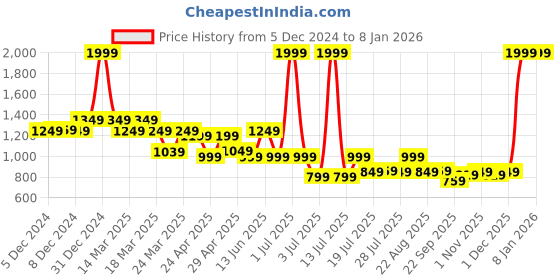 myntra.com NAUTI KIDZ Boys Printed Shirt Collar Half Sleeves Pure Cotton Night suit nauti kidz Price History Graph from 5 Dec 2024 to 6 Jan 2026