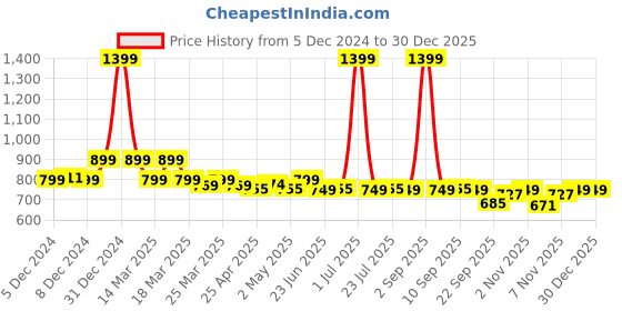 myntra.com NAUTI KIDZ Boys Pure Cotton Animal Printed Night suit nauti kidz Price History Graph from 5 Dec 2024 to 30 Dec 2025