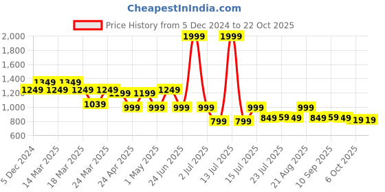 myntra.com NAUTI KIDZ Boys Pure Cotton Printed Night suit nauti kidz Price History Graph from 5 Dec 2024 to 21 Oct 2025
