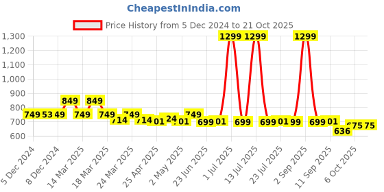 myntra.com NAUTI KIDZ Boys Pure Cotton Printed Night suit nauti kidz Price History Graph from 5 Dec 2024 to 21 Oct 2025