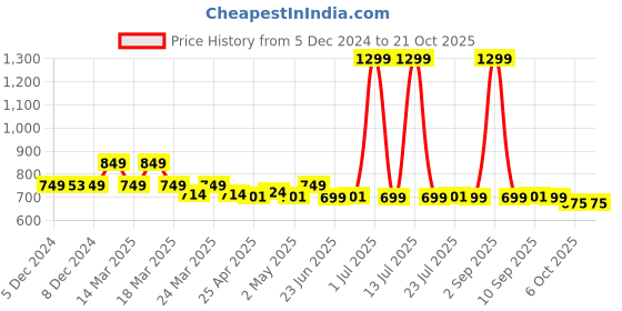 myntra.com NAUTI KIDZ Boys Pure Cotton Printed Night suit nauti kidz Price History Graph from 5 Dec 2024 to 21 Oct 2025
