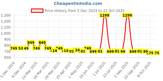 myntra.com NAUTI KIDZ Boys Pure Cotton Printed Night suit nauti kidz Price History Graph from 5 Dec 2024 to 21 Oct 2025