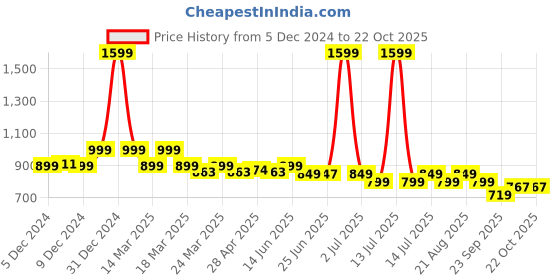 myntra.com NAUTI KIDZ Boys Pure Cotton Printed Night suit nauti kidz Price History Graph from 5 Dec 2024 to 21 Oct 2025
