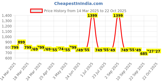 myntra.com NAUTI KIDZ Boys Pure Cotton Printed Night suit nauti kidz Price History Graph from 14 Mar 2025 to 21 Oct 2025