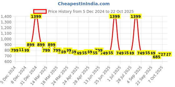 myntra.com NAUTI KIDZ Boys Pure Cotton Printed Shirt & Pyjamas Night suit nauti kidz Price History Graph from 5 Dec 2024 to 21 Oct 2025