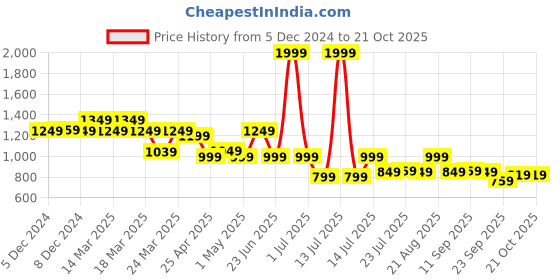 myntra.com NAUTI KIDZ Boys Pure Cotton Shirt Collar Printed Night Suit nauti kidz Price History Graph from 5 Dec 2024 to 21 Oct 2025