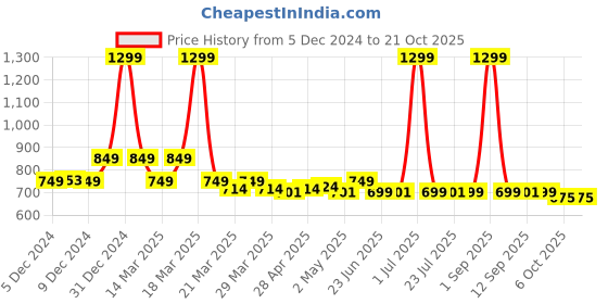 myntra.com NAUTI KIDZ Boys Pure Cotton Shirt Collar Printed Night Suit nauti kidz Price History Graph from 5 Dec 2024 to 21 Oct 2025