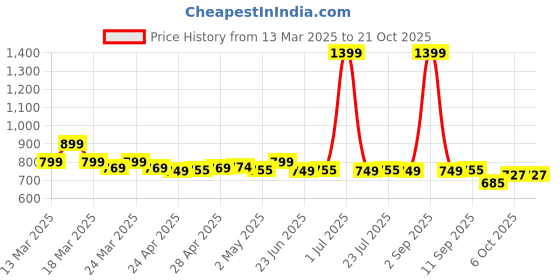 myntra.com NAUTI KIDZ Girls Cotton Printed Night suit nauti kidz Price History Graph from 13 Mar 2025 to 21 Oct 2025