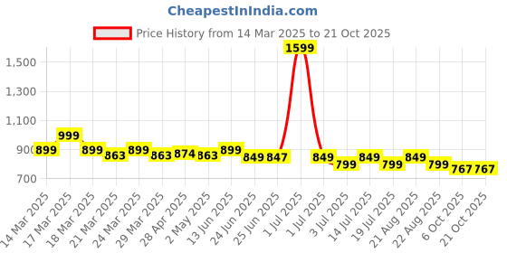 myntra.com NAUTI KIDZ Girls Printed Night suit nauti kidz Price History Graph from 14 Mar 2025 to 20 Oct 2025