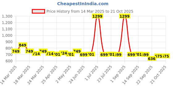 myntra.com NAUTI KIDZ Girls Printed Night suit nauti kidz Price History Graph from 14 Mar 2025 to 20 Oct 2025