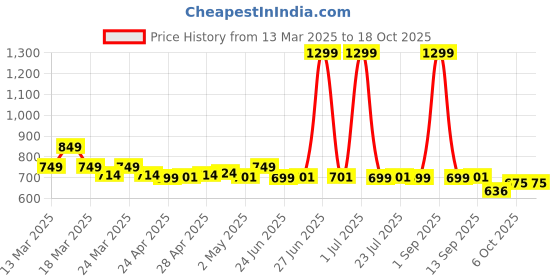 myntra.com NAUTI KIDZ Girls Printed Night suit nauti kidz Price History Graph from 13 Mar 2025 to 18 Oct 2025