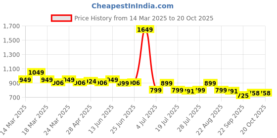myntra.com NAUTI KIDZ Girls Printed Night suit nauti kidz Price History Graph from 14 Mar 2025 to 20 Oct 2025