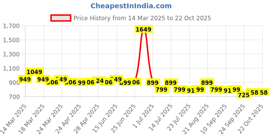 myntra.com NAUTI KIDZ Girls Printed Night suit nauti kidz Price History Graph from 14 Mar 2025 to 21 Oct 2025
