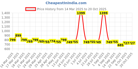 myntra.com NAUTI KIDZ Girls Printed Night suit nauti kidz Price History Graph from 14 Mar 2025 to 20 Oct 2025