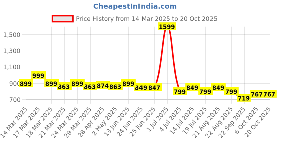 myntra.com NAUTI KIDZ Girls Printed Night suit nauti kidz Price History Graph from 14 Mar 2025 to 20 Oct 2025