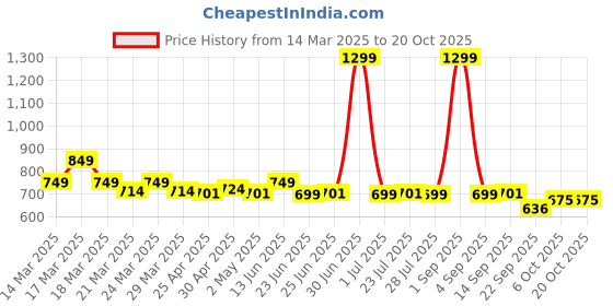 myntra.com NAUTI KIDZ Girls Printed Night suit nauti kidz Price History Graph from 14 Mar 2025 to 20 Oct 2025