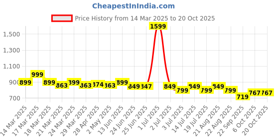 myntra.com NAUTI KIDZ Girls Printed Night suit nauti kidz Price History Graph from 14 Mar 2025 to 20 Oct 2025