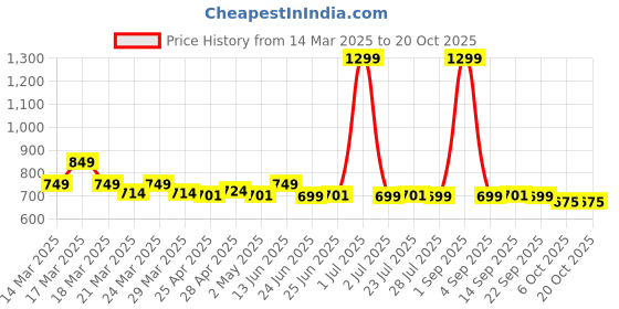 myntra.com NAUTI KIDZ Girls Printed Night suit nauti kidz Price History Graph from 14 Mar 2025 to 20 Oct 2025