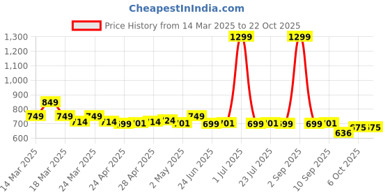 myntra.com NAUTI KIDZ Girls Printed Night suit nauti kidz Price History Graph from 14 Mar 2025 to 22 Oct 2025