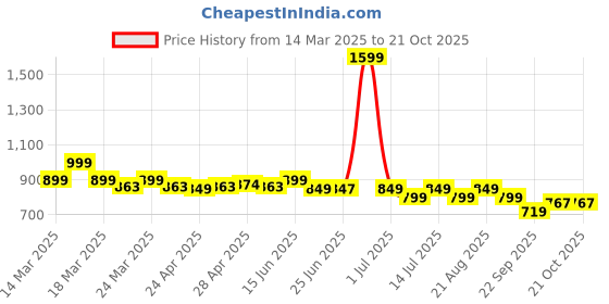 myntra.com NAUTI KIDZ Girls Printed Night suit nauti kidz Price History Graph from 14 Mar 2025 to 21 Oct 2025