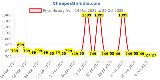 myntra.com NAUTI KIDZ Girls Printed Night suit nauti kidz Price History Graph from 14 Mar 2025 to 22 Oct 2025