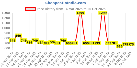 myntra.com NAUTI KIDZ Girls Printed Night suit nauti kidz Price History Graph from 14 Mar 2025 to 20 Oct 2025