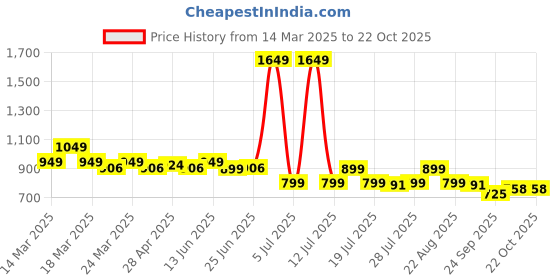 myntra.com NAUTI KIDZ Girls Printed Night suit nauti kidz Price History Graph from 14 Mar 2025 to 21 Oct 2025