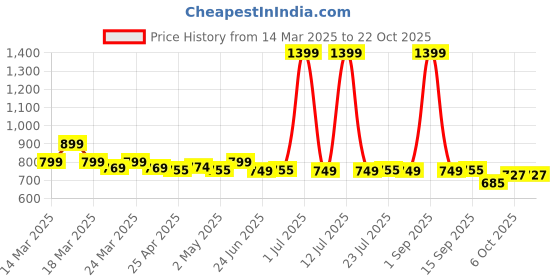 myntra.com NAUTI KIDZ Girls Printed Night suit nauti kidz Price History Graph from 14 Mar 2025 to 22 Oct 2025
