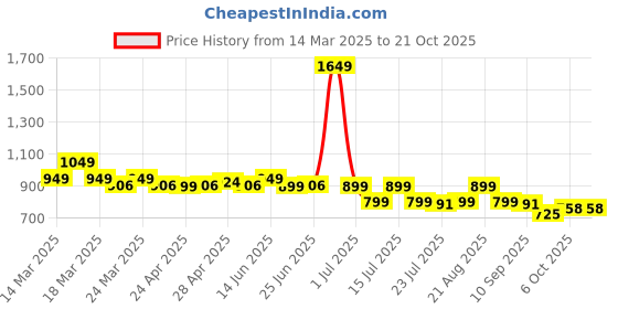 myntra.com NAUTI KIDZ Girls Printed Night suit nauti kidz Price History Graph from 14 Mar 2025 to 20 Oct 2025